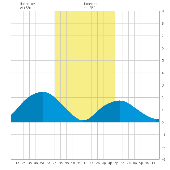 Greenport tide chart for Monday, January 16, 2023