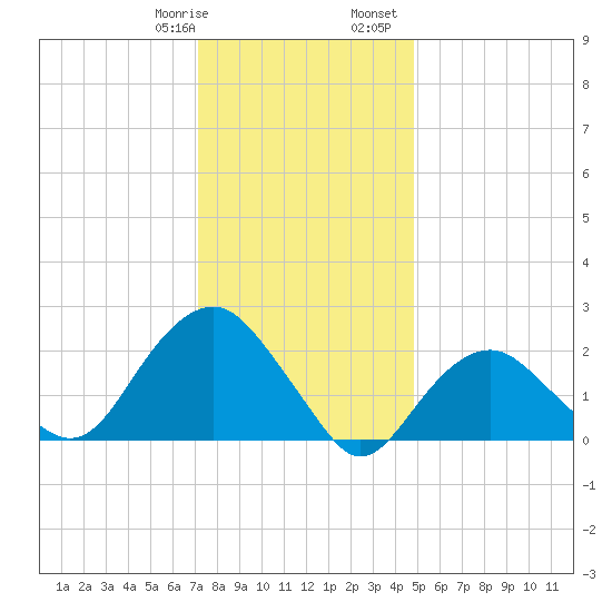 Greenport tide chart for Thursday, January 19, 2023