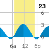 Greenport tide chart for Monday, January 23, 2023