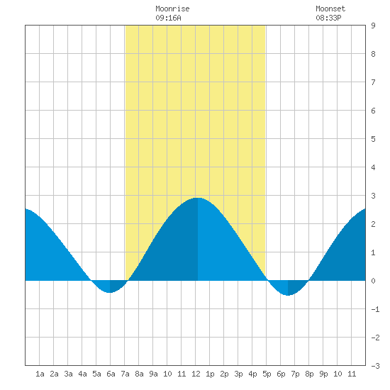 Greenport tide chart for Tuesday, January 24, 2023