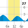 Greenport tide chart for Friday, January 27, 2023