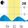 Greenport tide chart for Saturday, January 28, 2023