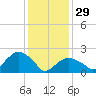 Greenport tide chart for Sunday, January 29, 2023