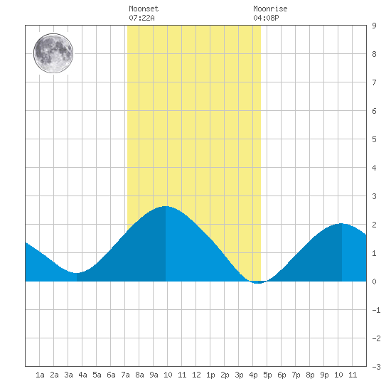 Greenport tide chart for Friday, January 6, 2023