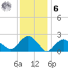 Greenport tide chart for Friday, January 6, 2023
