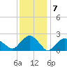 Greenport tide chart for Saturday, January 7, 2023