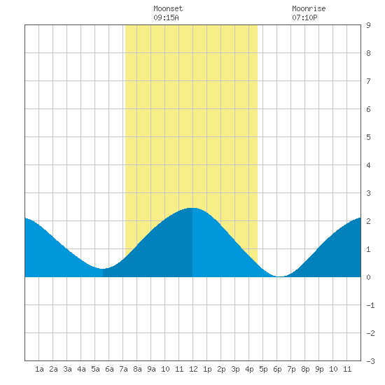 Greenport tide chart for Monday, January 9, 2023