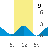 Greenport tide chart for Monday, January 9, 2023