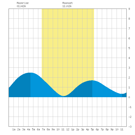 Greenport tide chart for Tuesday, February 14, 2023