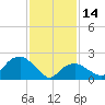 Greenport tide chart for Tuesday, February 14, 2023