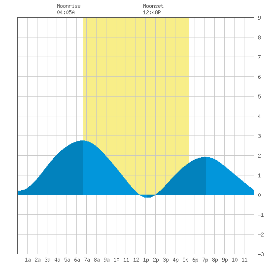 Greenport tide chart for Thursday, February 16, 2023