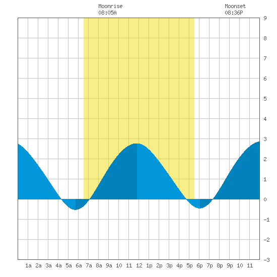 Greenport tide chart for Wednesday, February 22, 2023