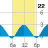 Greenport tide chart for Wednesday, February 22, 2023