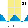 Greenport tide chart for Thursday, February 23, 2023