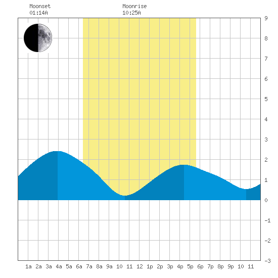 Greenport tide chart for Monday, February 27, 2023