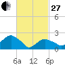 Greenport tide chart for Monday, February 27, 2023
