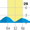 Greenport tide chart for Tuesday, February 28, 2023