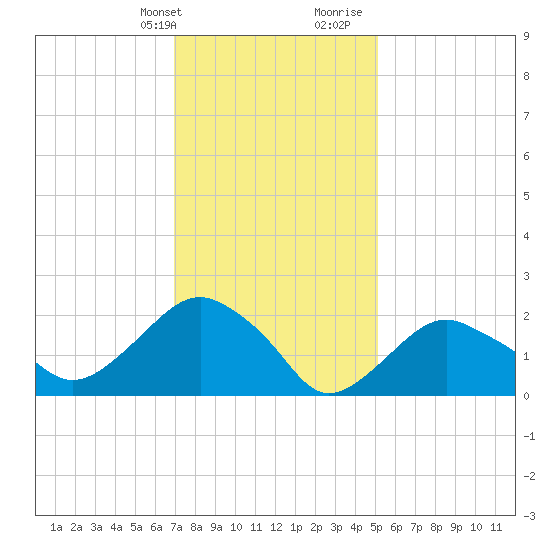 Greenport tide chart for Thursday, February 2, 2023