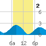Greenport tide chart for Thursday, February 2, 2023