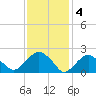 Greenport tide chart for Saturday, February 4, 2023