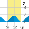 Greenport tide chart for Tuesday, February 7, 2023