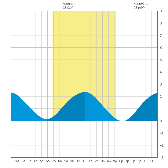 Greenport tide chart for Wednesday, February 8, 2023
