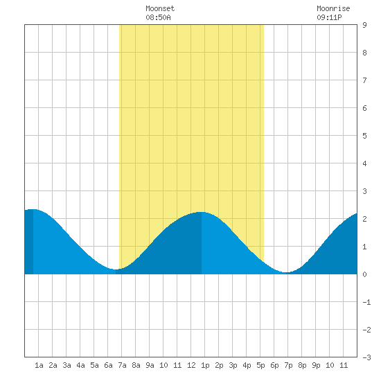 Greenport tide chart for Thursday, February 9, 2023