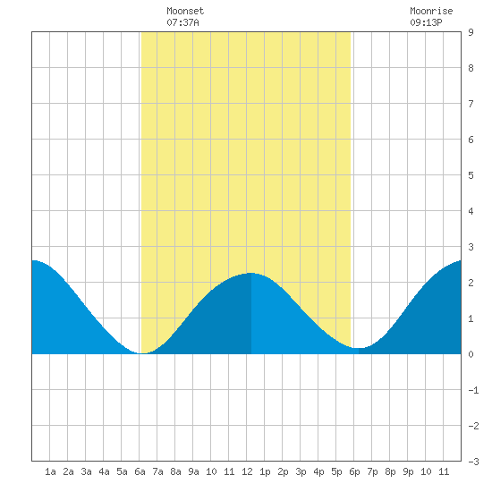 Greenport tide chart for Friday, March 10, 2023