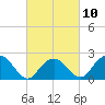 Greenport tide chart for Friday, March 10, 2023