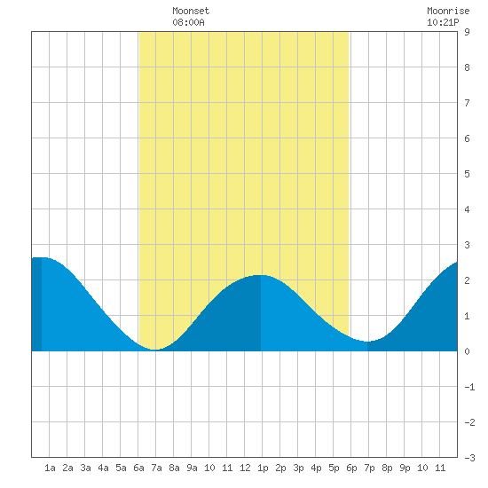 Greenport tide chart for Saturday, March 11, 2023