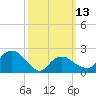 Greenport tide chart for Monday, March 13, 2023