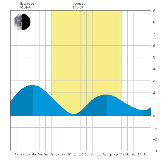 Greenport tide chart for Tuesday, March 14, 2023