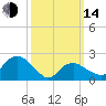 Greenport tide chart for Tuesday, March 14, 2023