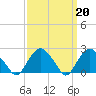 Greenport tide chart for Monday, March 20, 2023