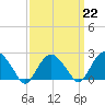 Greenport tide chart for Wednesday, March 22, 2023