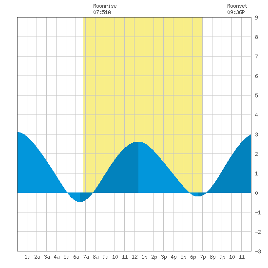 Greenport tide chart for Thursday, March 23, 2023