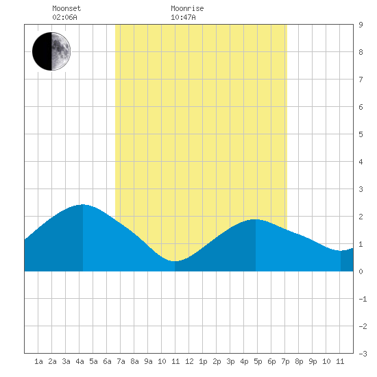 Greenport tide chart for Tuesday, March 28, 2023