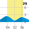 Greenport tide chart for Wednesday, March 29, 2023