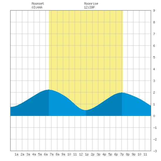 Greenport tide chart for Thursday, March 30, 2023
