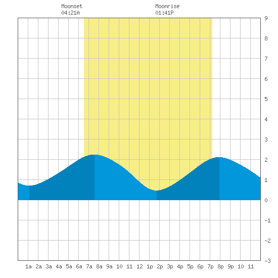 Greenport tide chart for Friday, March 31, 2023