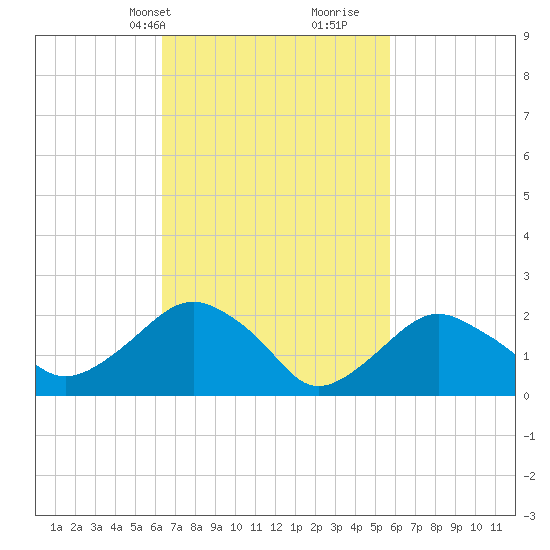 Greenport tide chart for Friday, March 3, 2023