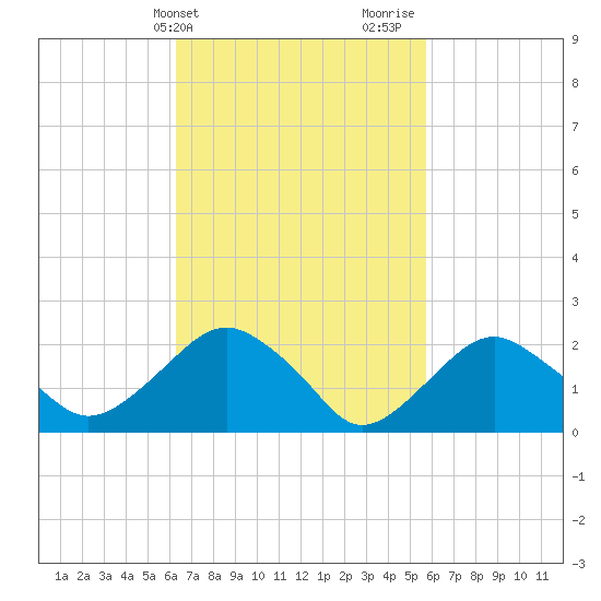 Greenport tide chart for Saturday, March 4, 2023