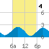 Greenport tide chart for Saturday, March 4, 2023