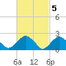 Greenport tide chart for Sunday, March 5, 2023