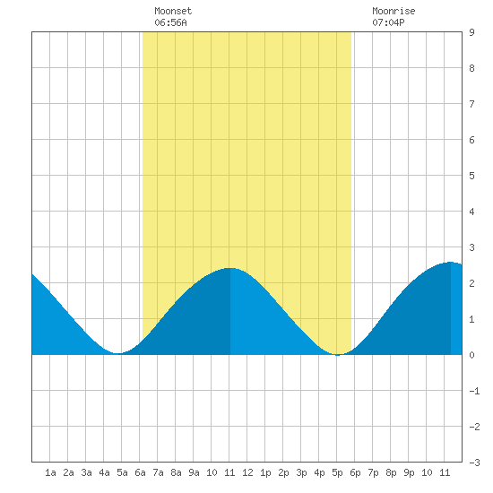 Greenport tide chart for Wednesday, March 8, 2023