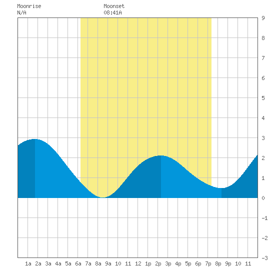 Greenport tide chart for Monday, April 10, 2023