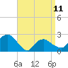 Greenport tide chart for Tuesday, April 11, 2023