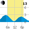 Greenport tide chart for Thursday, April 13, 2023