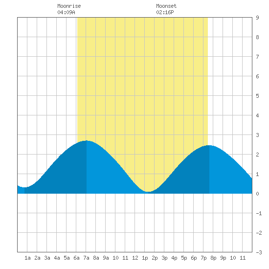 Greenport tide chart for Saturday, April 15, 2023