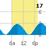 Greenport tide chart for Monday, April 17, 2023